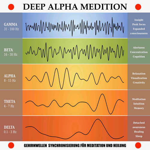 Hoerbuch Deep Alpha Meditation: Gehirnwellen-Synchronisierung für Meditation und Heilung - Yella A. Deeken - Stephan Müller